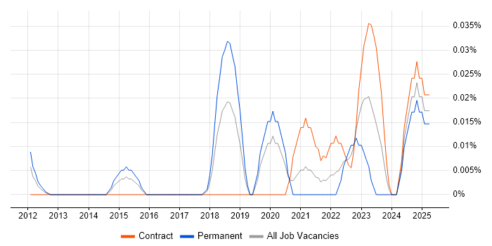 Job vacancy trend for CloudOps Manager in Central London Job vacancy trend for CloudOps Manager in Central London
