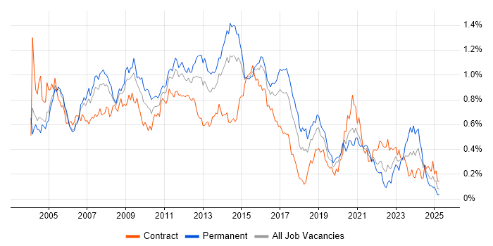 Job vacancy trend for Clustering in Central London Job vacancy trend for Clustering in Central London