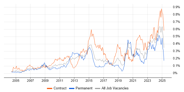 Job vacancy trend for CMDB in Central London