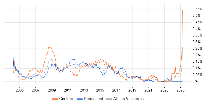 Job vacancy trend for CMS Developer in Central London Job vacancy trend for CMS Developer in Central London