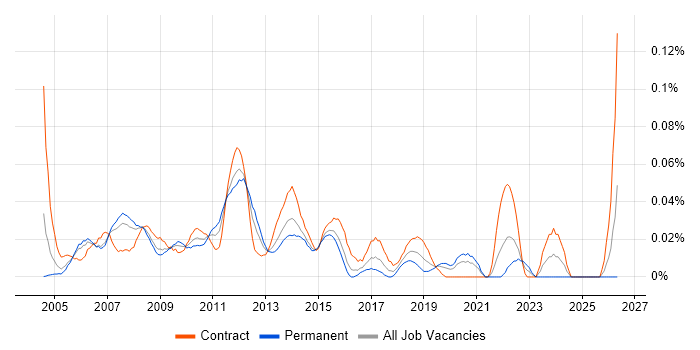CMS Project Manager job vacancy trend in Central London