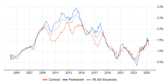 Job vacancy trend for CMS in Central London