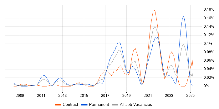 Job vacancy trend for Co-Creation in Central London Job vacancy trend for Co-Creation in Central London