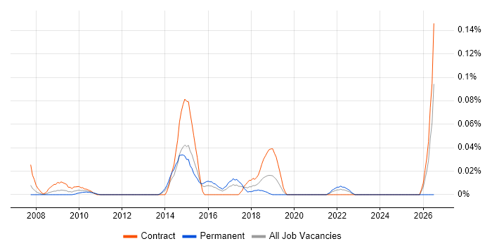 Co-Design job vacancy trend in Central London