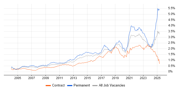 Job vacancy trend for Coaching in Central London Job vacancy trend for Coaching in Central London