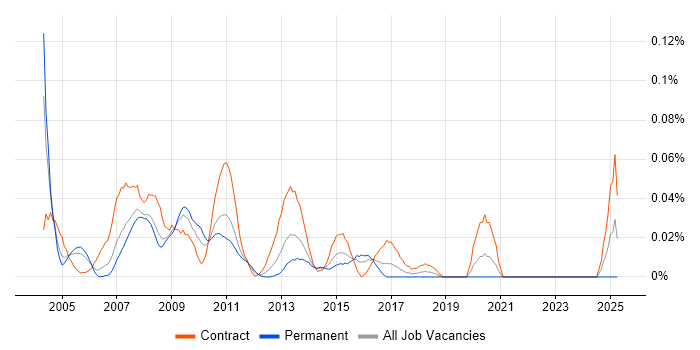 Job vacancy trend for COBOL Developer in Central London
