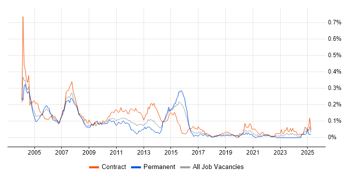 Job vacancy trend for COBOL in Central London Job vacancy trend for COBOL in Central London
