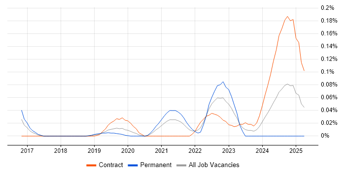 Job vacancy trend for CockroachDB in Central London