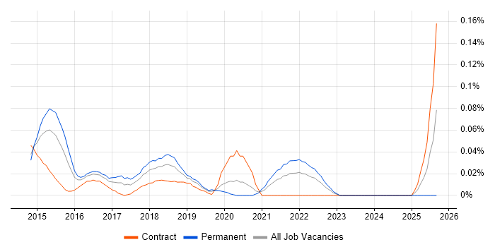 CocoaPods job vacancy trend in Central London CocoaPods job vacancy trend in Central London