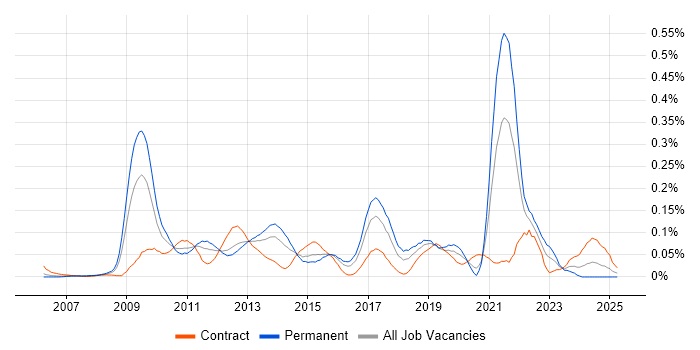 Job vacancy trend for Code Coverage in Central London