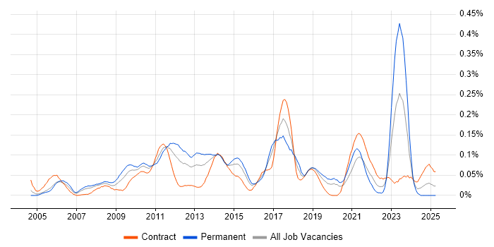 Job vacancy trend for Code Optimisation in Central London