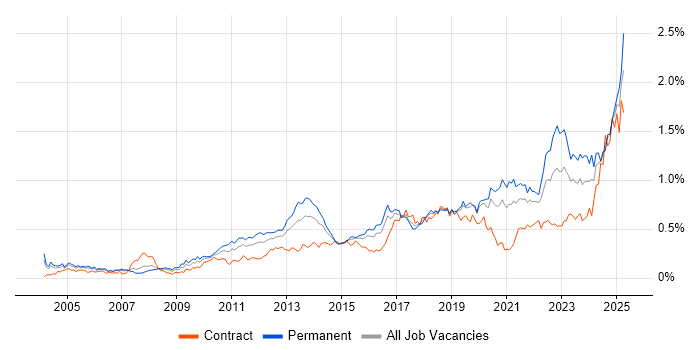 Job vacancy trend for Code Quality in Central London Job vacancy trend for Code Quality in Central London