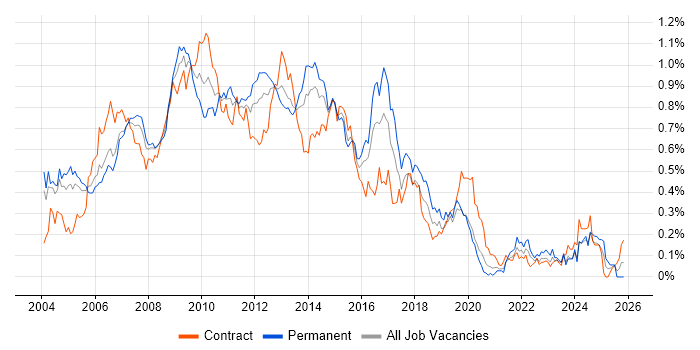 Cognos job vacancy trend in Central London
