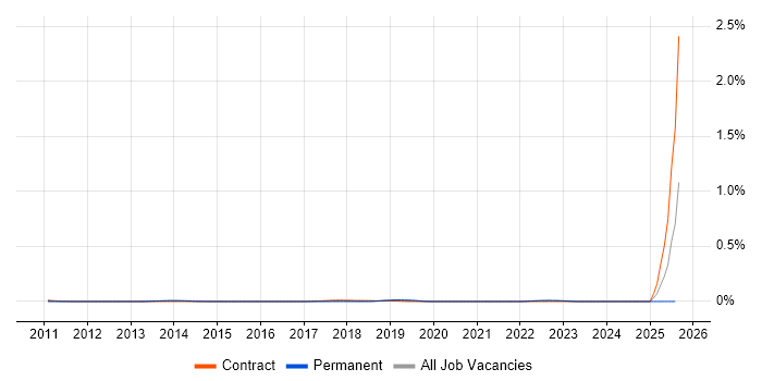 Job vacancy trend for Cohort Analysis in Central London
