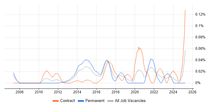 Job vacancy trend for Collaboration Engineer in Central London Job vacancy trend for Collaboration Engineer in Central London