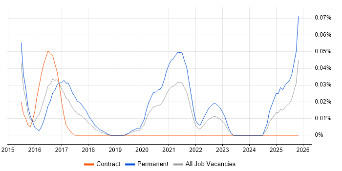 Collaborative Engineering job vacancy trend in Central London