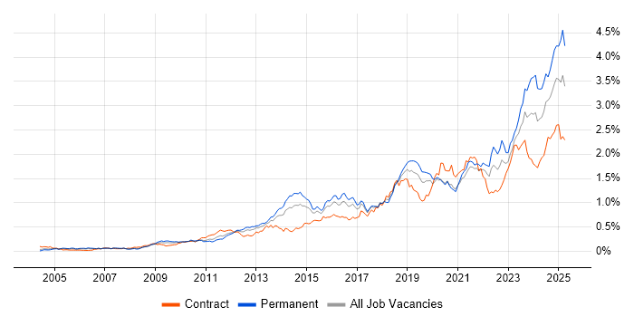 Job vacancy trend for Collaborative Working in Central London Job vacancy trend for Collaborative Working in Central London
