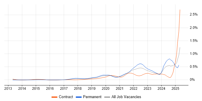 Job vacancy trend for Collibra in Central London Job vacancy trend for Collibra in Central London