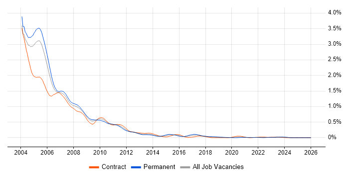 COM job vacancy trend in Central London