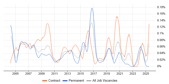 Job vacancy trend for Commercial Analyst in Central London