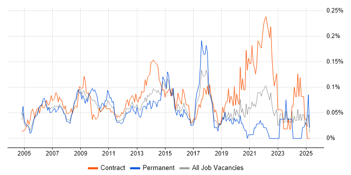 Job vacancy trend for Commercial Manager in Central London Job vacancy trend for Commercial Manager in Central London