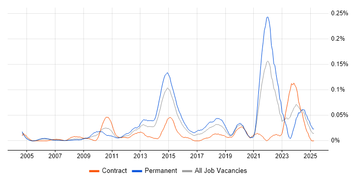 Job vacancy trend for Commercialisation in Central London Job vacancy trend for Commercialisation in Central London