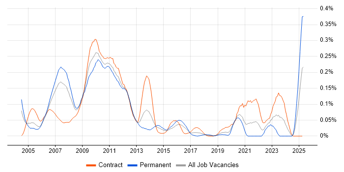 Job vacancy trend for Commodities Business Analyst in Central London Job vacancy trend for Commodities Business Analyst in Central London