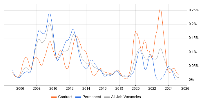 Job vacancy trend for C# Developer - Commodities in Central London Job vacancy trend for C# Developer - Commodities in Central London