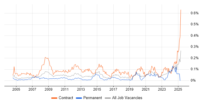 Job vacancy trend for Communications Manager in Central London Job vacancy trend for Communications Manager in Central London