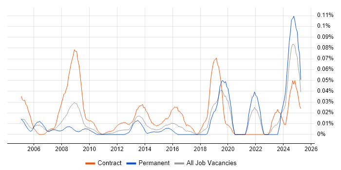 Job vacancy trend for Communications Officer in Central London Job vacancy trend for Communications Officer in Central London