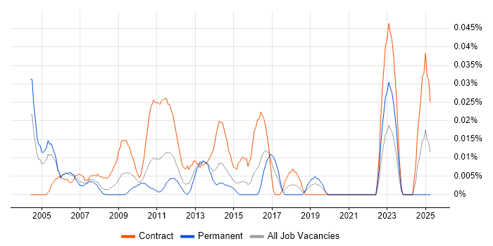 Job vacancy trend for Communications Project Manager in Central London Job vacancy trend for Communications Project Manager in Central London