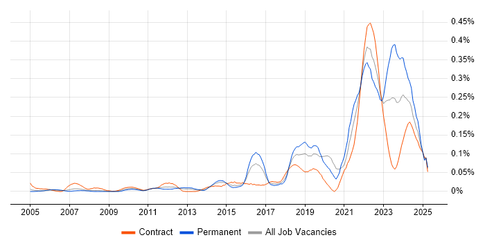 Job vacancy trend for Community of Practice in Central London Job vacancy trend for Community of Practice in Central London
