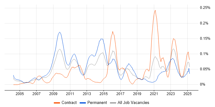 Job vacancy trend for Competitor Analysis in Central London Job vacancy trend for Competitor Analysis in Central London