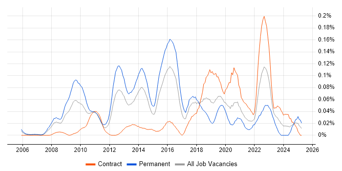 Job vacancy trend for Complexity Analysis in Central London Job vacancy trend for Complexity Analysis in Central London