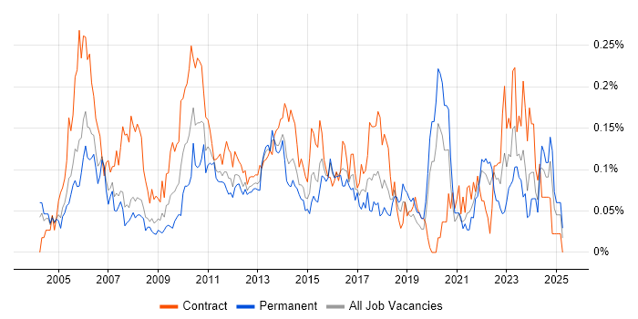 Job vacancy trend for Compliance Analyst in Central London Job vacancy trend for Compliance Analyst in Central London