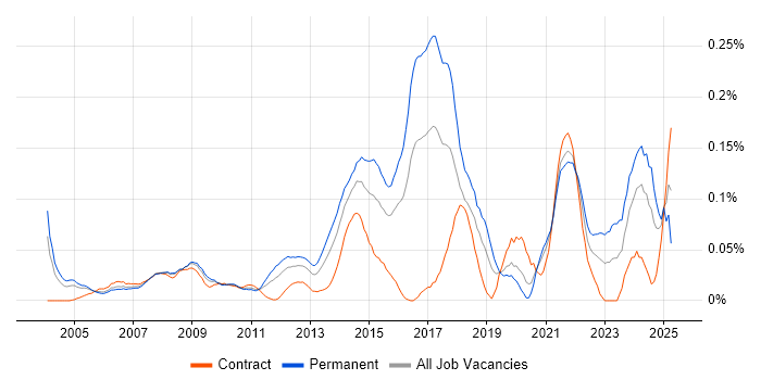 Job vacancy trend for Compliance Audit in Central London Job vacancy trend for Compliance Audit in Central London