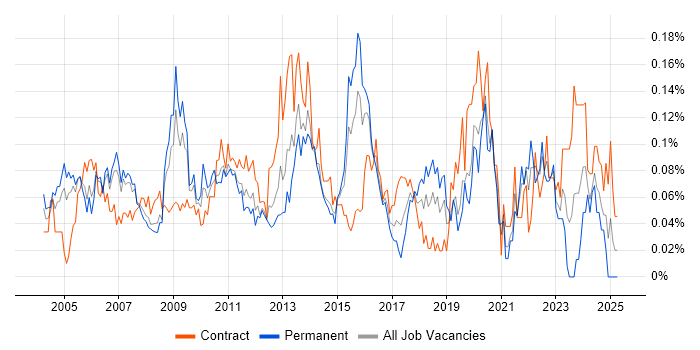 Job vacancy trend for Compliance Manager in Central London Job vacancy trend for Compliance Manager in Central London