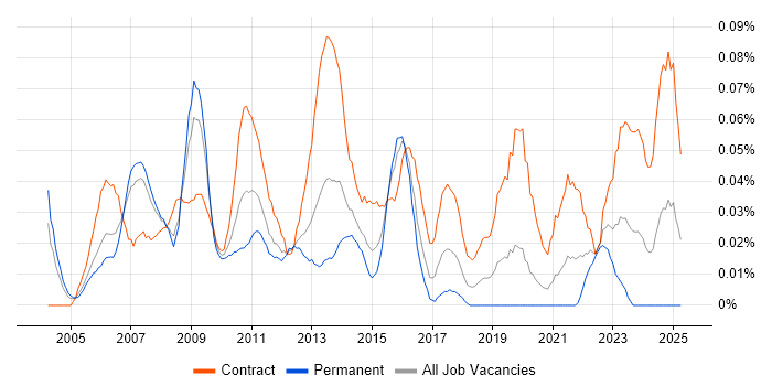 Job vacancy trend for Compliance Project Manager in Central London Job vacancy trend for Compliance Project Manager in Central London