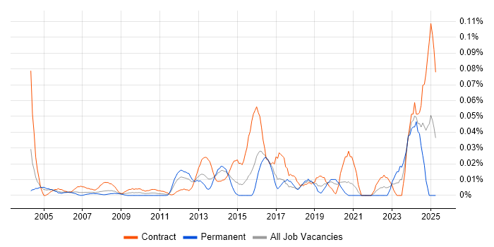 Job vacancy trend for Compliance Specialist in Central London Job vacancy trend for Compliance Specialist in Central London