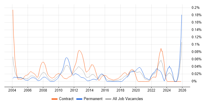 Component Testing job vacancy trend in Central London