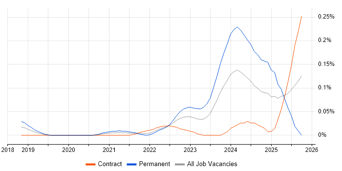 CompTIA CySA+ job vacancy trend in Central London