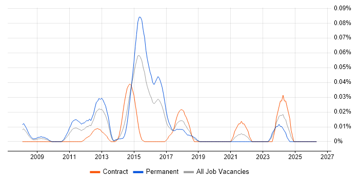 Computacenter job vacancy trend in Central London