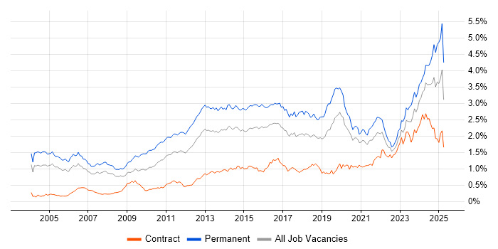 Job vacancy trend for Computer Science Degree in Central London