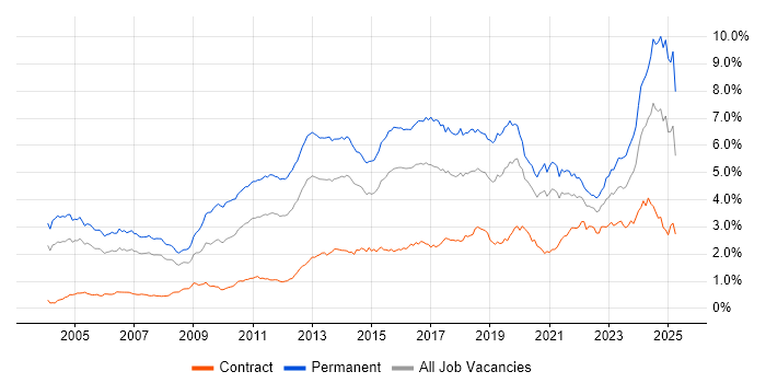 Job vacancy trend for Computer Science in Central London
