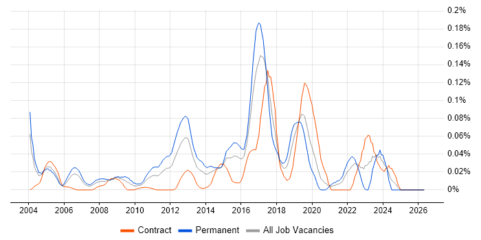 Computer Security job vacancy trend in Central London