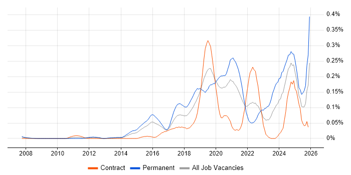 Computer Vision job vacancy trend in Central London