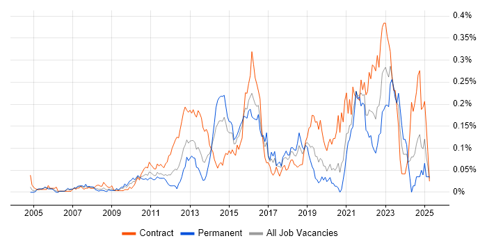 Job vacancy trend for Conceptual Models in Central London Job vacancy trend for Conceptual Models in Central London