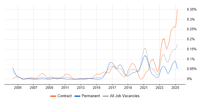 Job vacancy trend for Concur in Central London Job vacancy trend for Concur in Central London