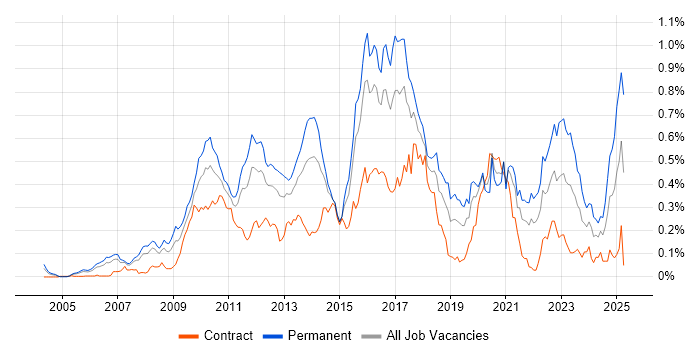 Job vacancy trend for Concurrent Programming in Central London Job vacancy trend for Concurrent Programming in Central London