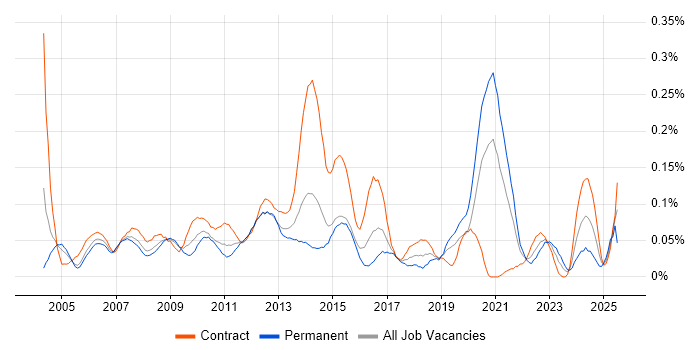 Job vacancy trend for Configuration Analyst in Central London Job vacancy trend for Configuration Analyst in Central London
